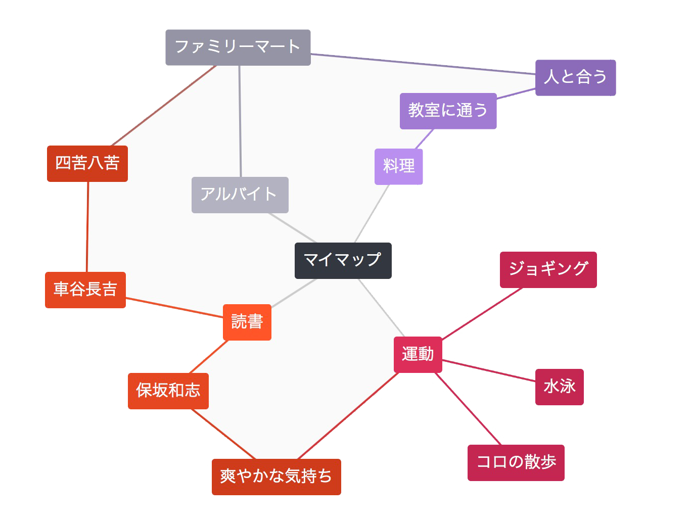 マインドマップのススメ あべクリニックブログ